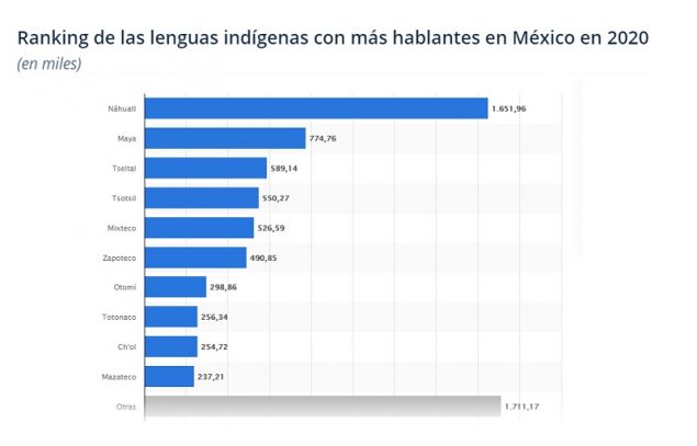 Lenguas indígenas de México, ¿Cuáles son las más habladas?